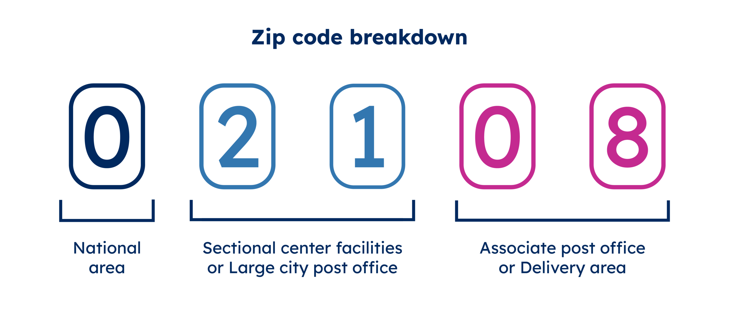 GeoPostcodes-Zip-code-breakdown