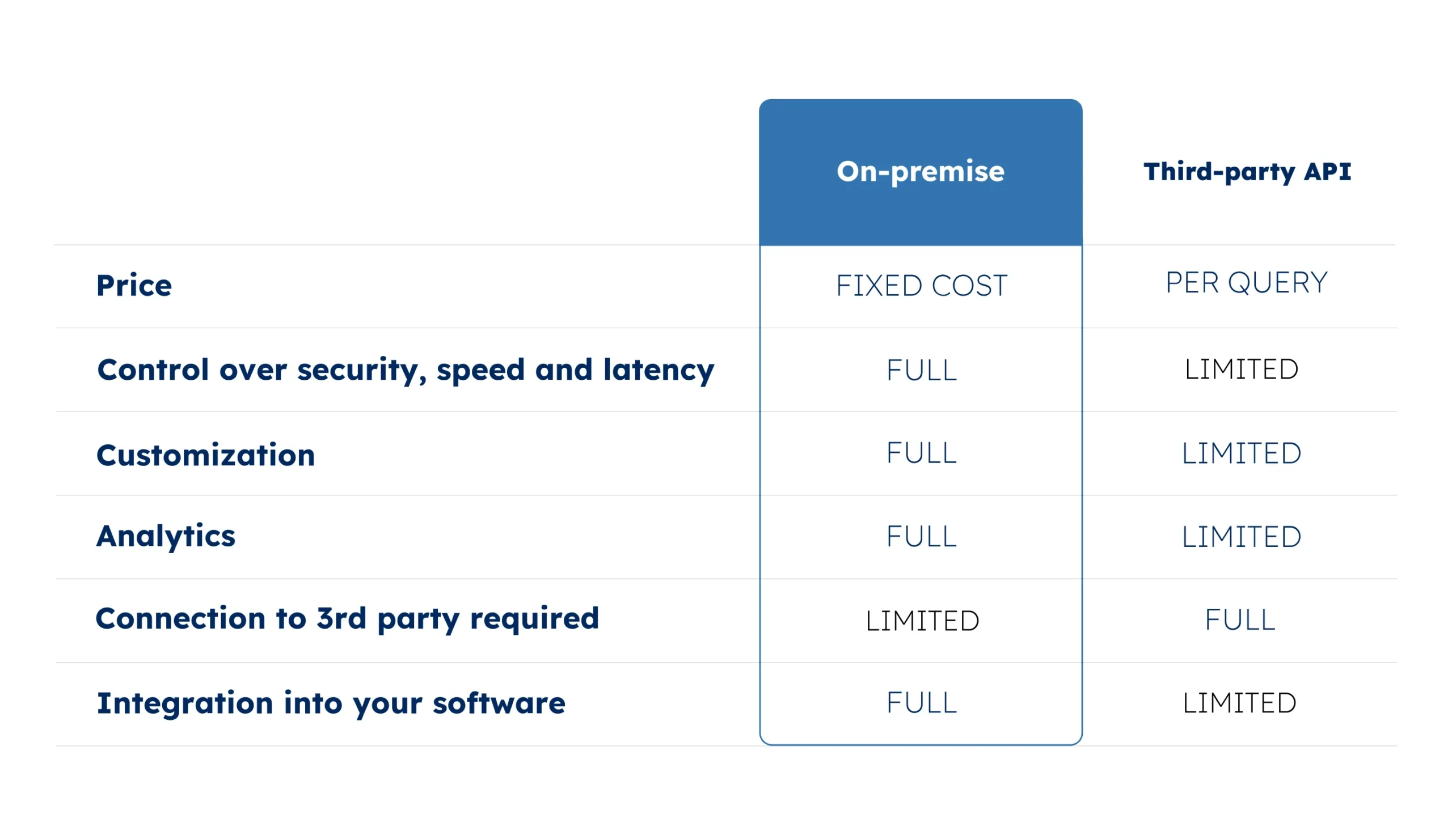 GeoPostcodes-Table on premise vs API