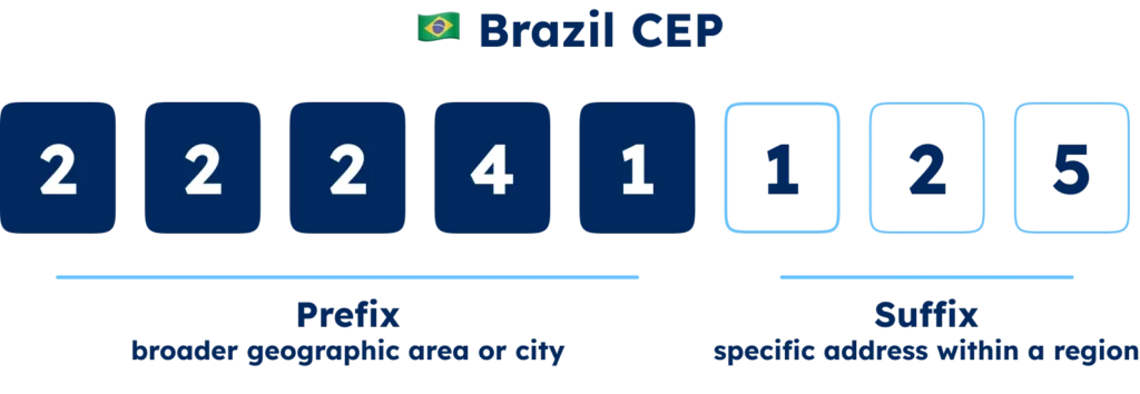 GeoPostcodes-Brazil-CEP