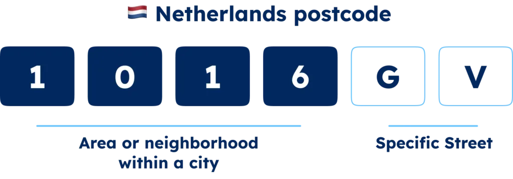 GeoPostcodes-Netherlands-postcode