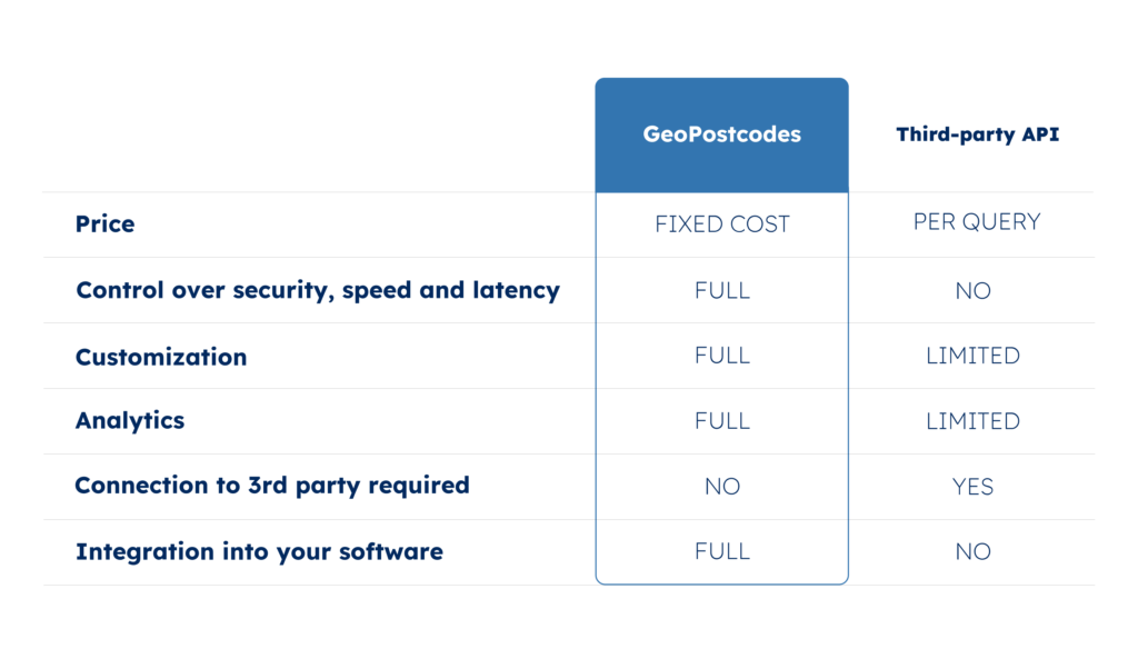 GeoPostcodes_On_premise_vs._API