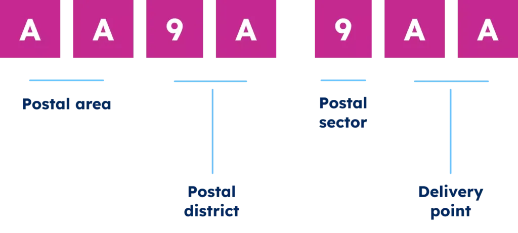 GeoPostcodes-UK Postcode