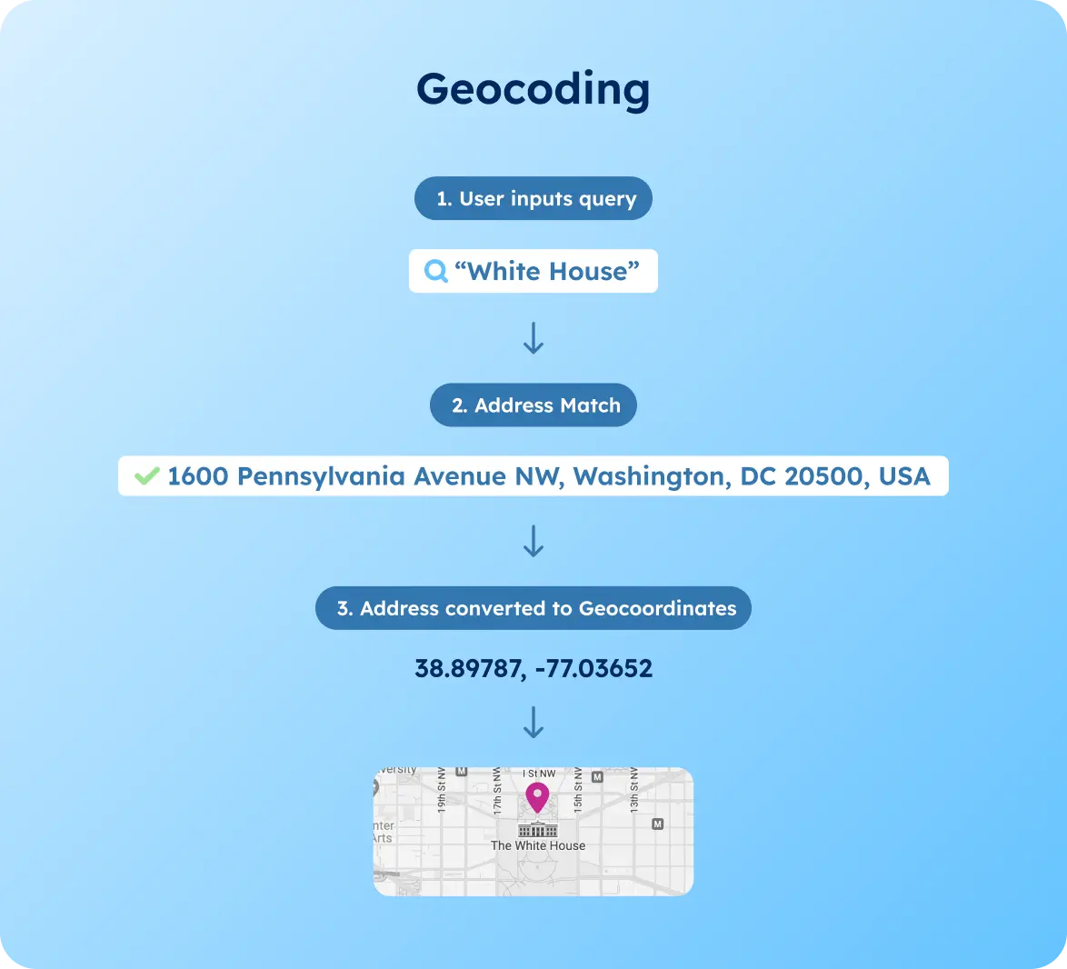 Geocoding-GeoPostcodes