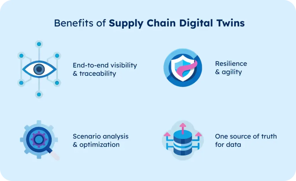 GeoPostcodes-supply chain digital twins