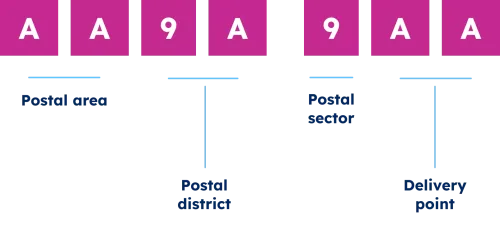 GeoPostcodes-UK Postcode